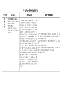 儿科分级护理细化标准(1)