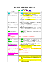 1-高中新旧版本生物课标内容要求比较(分子与细胞)