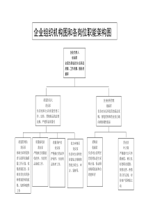 药店质量管理组织、机构的设置与职能框图