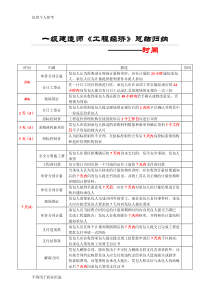 一建《工程经济》时间总结归纳-时间