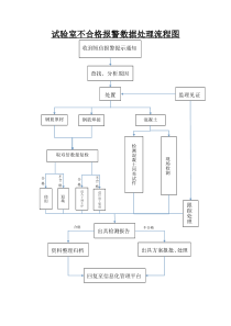 试验室不合格报警数据处理流程