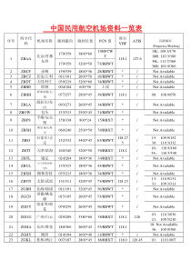 中国民用航空机场资料一览表(已添加盲降频率)