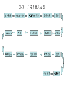 PCBA制程介绍XXXX