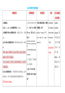 名词单数变复数规则表