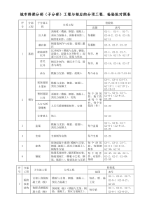 城市桥梁分部(子分部)工程与相应的分项工程、检验批对照表