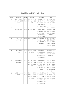 柴油添加剂主要竞争产品一览表