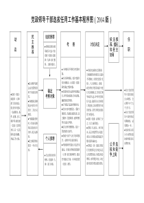 党政领导干部选拔任用工作基本程序图(2014年版)