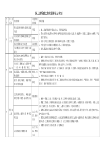 施工现场重大危险源辨识及控制措施