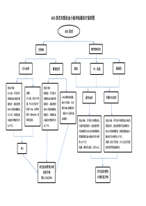 ACS患者双联抗血小板和抗凝治疗流程图