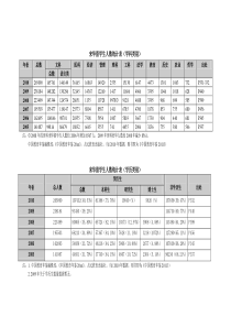 2005-2010来华留学生数据-人数国家专业