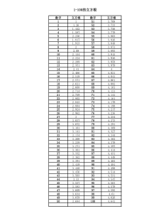 1-100平方立方和平方根立方根表