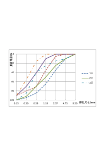 砂的1、2、3级配区筛分曲线