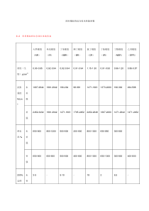 常用橡胶的综合技术性能参数