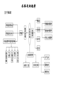 2011届高考地理二轮创新设计专题复习课件：_专题2_自然环境中的物质运动和能量交换_第2讲_水循环