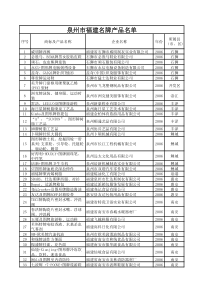 泉州市福建名牌产品名单