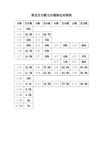 常见百分数与分数转化对照表