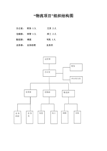 中小型物流公司组织结构图