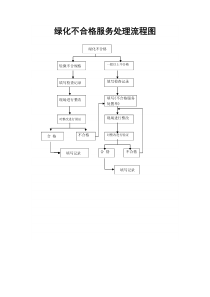 物业管理-绿化不合格服务处理流程图