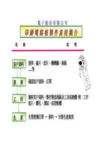 PCB制作流程图解