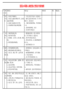 医院18项核心制度执行情况考核细则