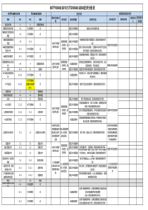 IATF16949与TS16949差异分析表(最全完整版)