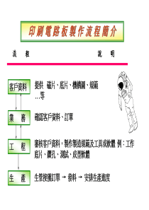 PCB制程简介