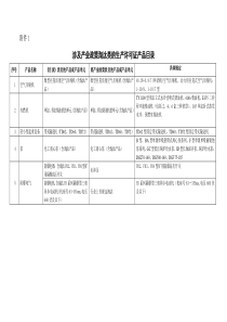 涉及产业政策淘汰类的生产许可证产品目录