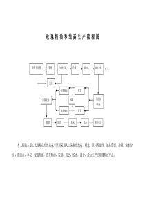 玫-瑰-精-油-和-纯-露-生-产-流-程-图