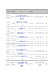 涉密信息系统产品检测发证产品列表(截止XXXX年3月)