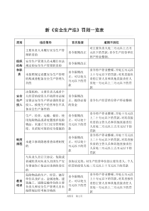 新《安全生产法》罚则一览表