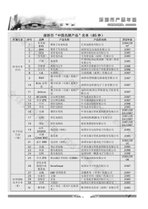 深圳市“中国名牌产品”名单（85种）