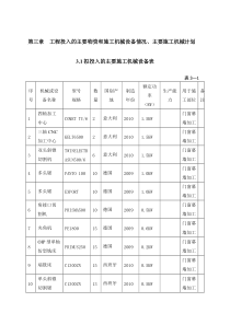 幕墙工程投入的主要物资和施工机械设备情况、主要施工机械计划-推荐下载