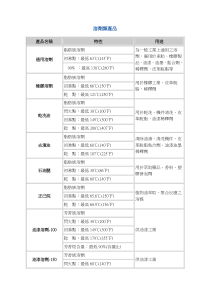 溶剂类产品