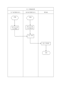 员工考勤流程图