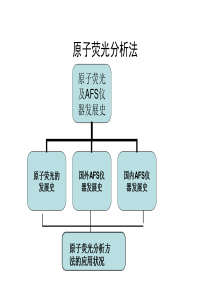 原子荧光分析法发展史