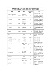 常用消毒液及外用液体使用有效时间规定