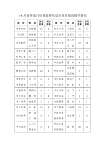 8月份各部门纪检监察信息宣传员报送稿件情况