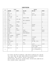 化工设计仪表字母代码