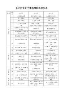 近三年广东省中考数学试题知识点分布表