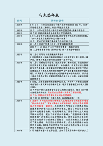 自己总结的马克思年表