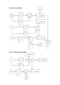 新旧人事管理系统流程图