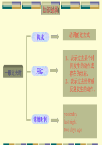 一般过去式教学-小学英语