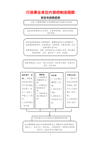 行政事业单位内部控制流程图