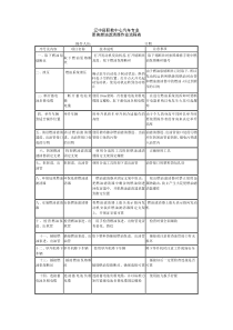 更换燃油滤清器作业流程表