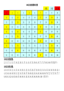 质数和合数表