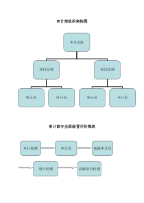 审计部组织架构及岗位设置