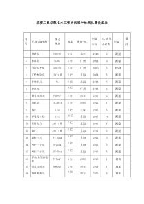 装修工程拟配备本工程的试验和检测仪器设备表