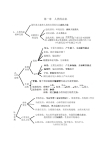 初一生物下册考点(思维导图版)