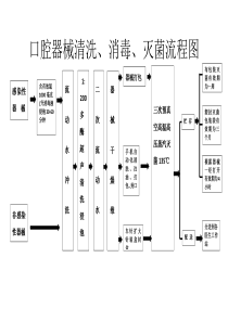 口腔器械清洗、消毒、灭菌流程图