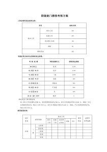 职能部门绩效考核指标